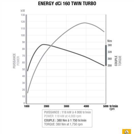 1.6 DCI Twin Turbo od Renault